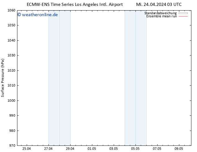 Bodendruck ECMWFTS Sa 04.05.2024 03 UTC