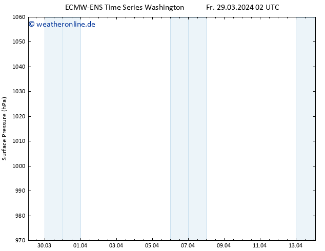 Bodendruck ALL TS Fr 29.03.2024 14 UTC