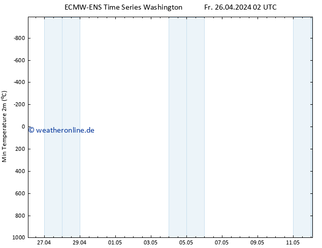 Tiefstwerte (2m) ALL TS Fr 26.04.2024 14 UTC