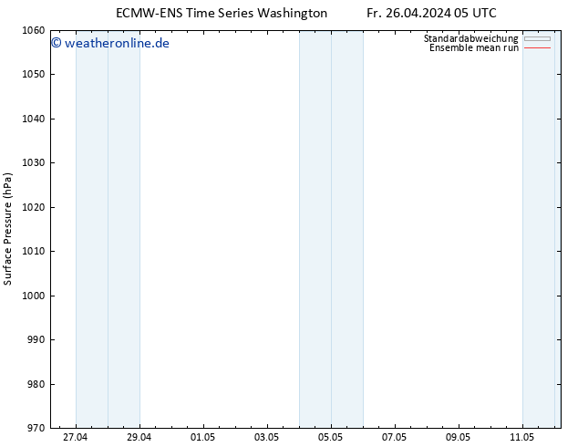 Bodendruck ECMWFTS Di 30.04.2024 05 UTC