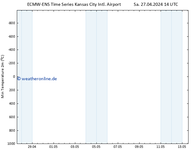 Tiefstwerte (2m) ALL TS So 28.04.2024 14 UTC