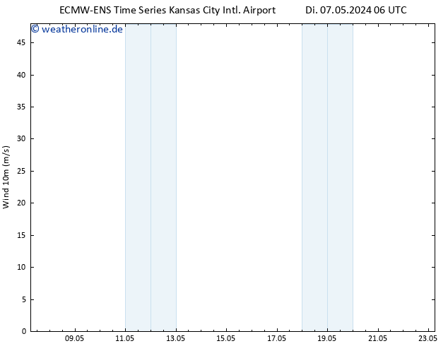 Bodenwind ALL TS Di 07.05.2024 12 UTC