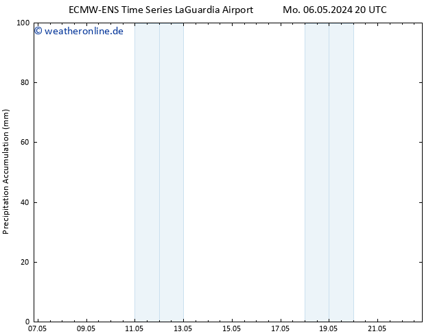 Nied. akkumuliert ALL TS Di 07.05.2024 02 UTC