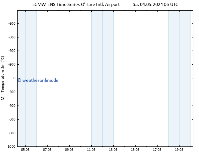 Tiefstwerte (2m) ALL TS Mo 20.05.2024 06 UTC