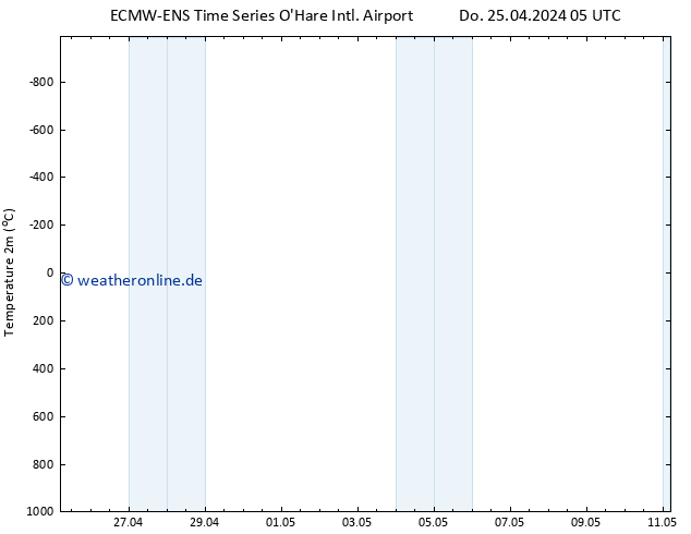 Temperaturkarte (2m) ALL TS Fr 26.04.2024 05 UTC