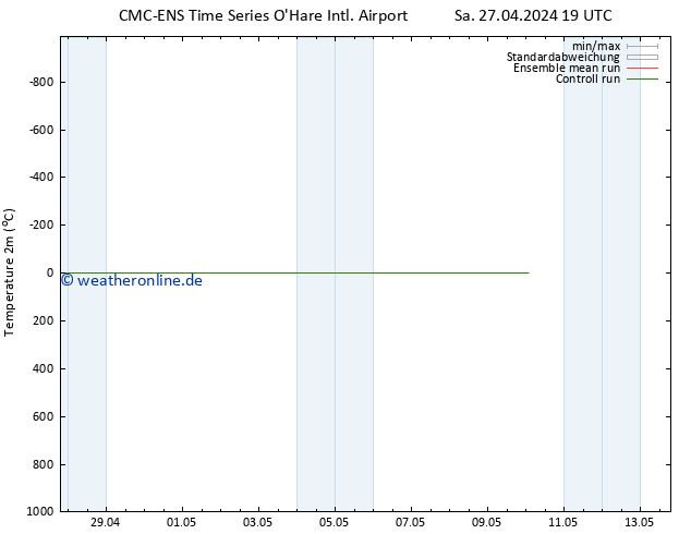Temperaturkarte (2m) CMC TS So 28.04.2024 19 UTC