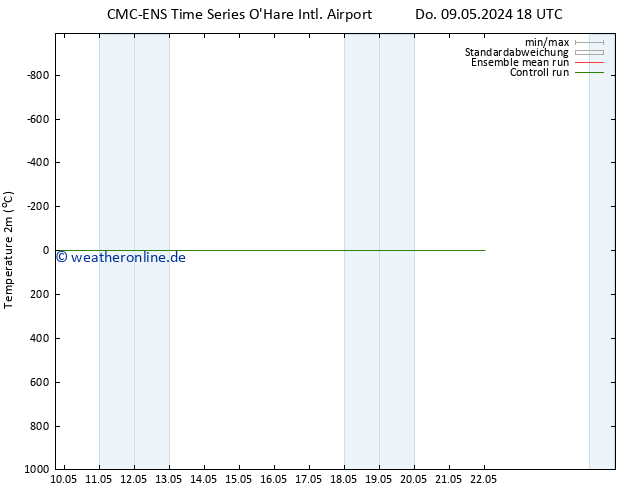 Temperaturkarte (2m) CMC TS Fr 10.05.2024 18 UTC