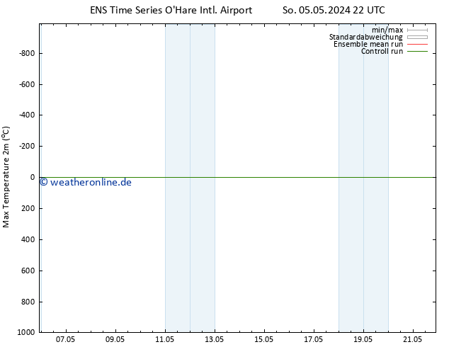 Höchstwerte (2m) GEFS TS Di 07.05.2024 22 UTC