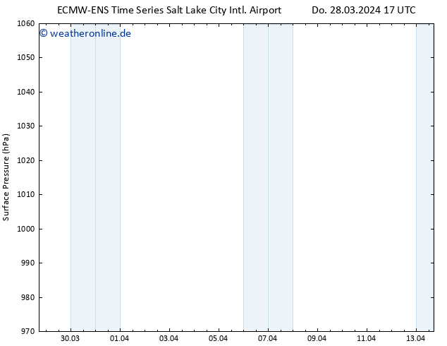 Bodendruck ALL TS Fr 29.03.2024 05 UTC