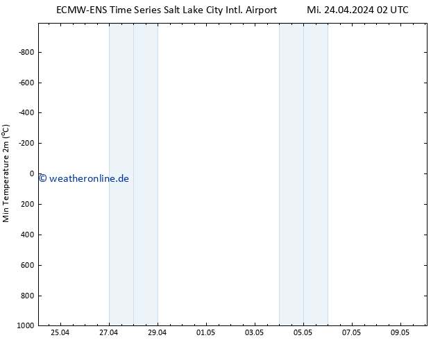 Tiefstwerte (2m) ALL TS Do 25.04.2024 02 UTC