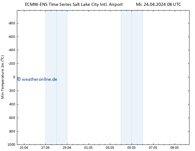 Tiefstwerte (2m) ALL TS Mi 24.04.2024 14 UTC