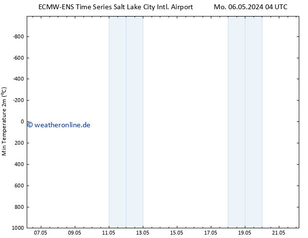 Tiefstwerte (2m) ALL TS Di 07.05.2024 04 UTC
