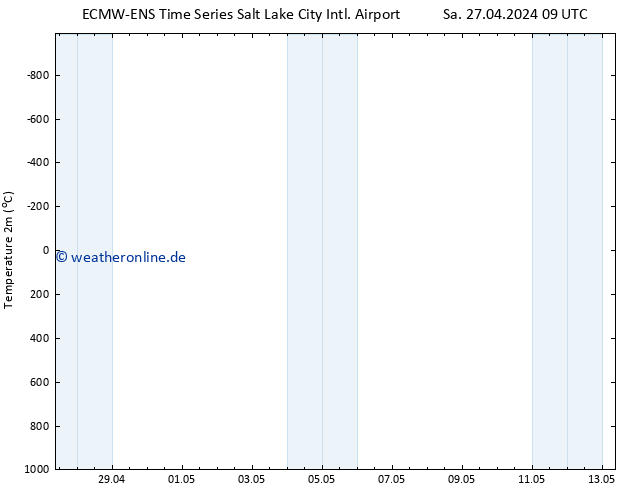 Temperaturkarte (2m) ALL TS Sa 27.04.2024 15 UTC