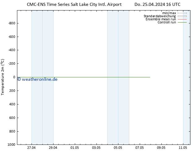 Temperaturkarte (2m) CMC TS Mo 29.04.2024 04 UTC