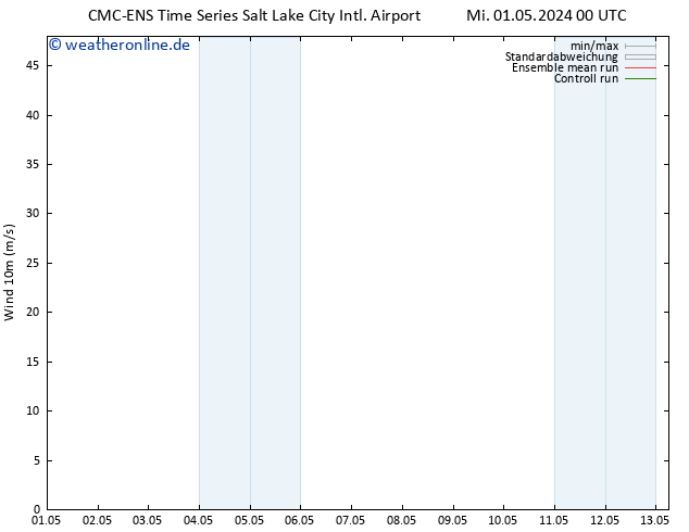 Bodenwind CMC TS Fr 03.05.2024 00 UTC