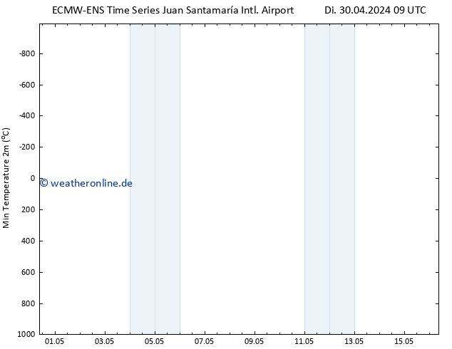 Tiefstwerte (2m) ALL TS Di 30.04.2024 21 UTC