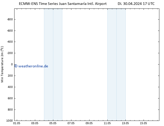 Tiefstwerte (2m) ALL TS Sa 04.05.2024 17 UTC