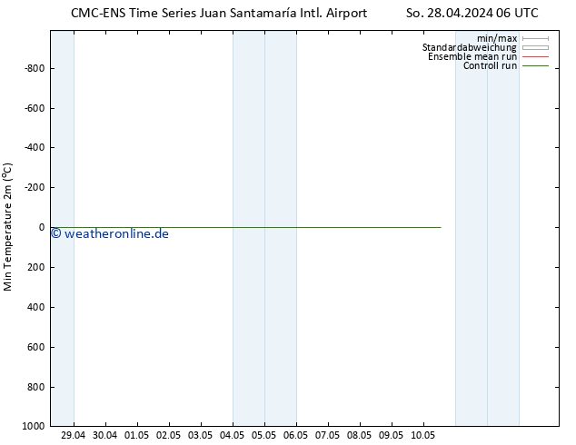 Tiefstwerte (2m) CMC TS Di 30.04.2024 18 UTC