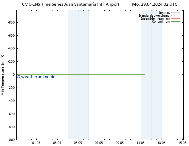 Tiefstwerte (2m) CMC TS Mo 29.04.2024 02 UTC