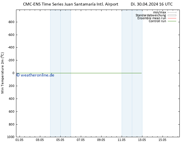 Tiefstwerte (2m) CMC TS Sa 04.05.2024 16 UTC