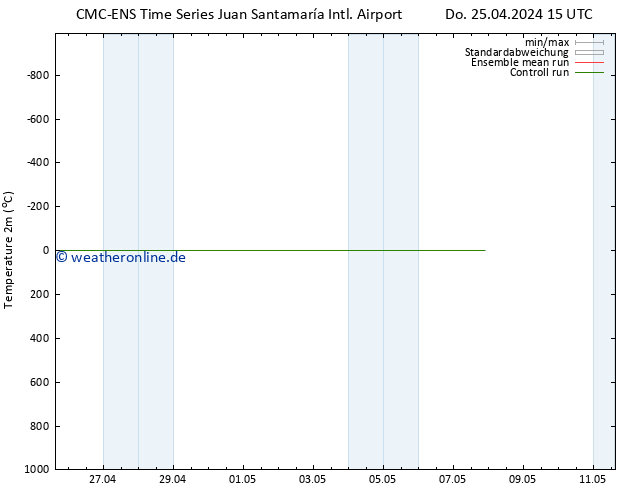 Temperaturkarte (2m) CMC TS Fr 26.04.2024 15 UTC