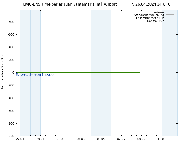 Temperaturkarte (2m) CMC TS Di 30.04.2024 14 UTC
