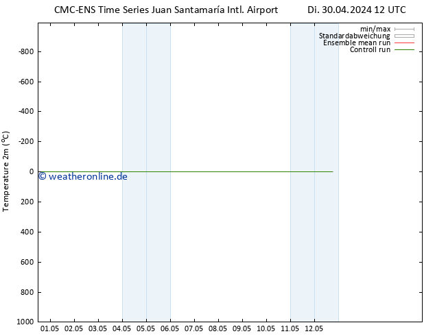 Temperaturkarte (2m) CMC TS Di 07.05.2024 06 UTC