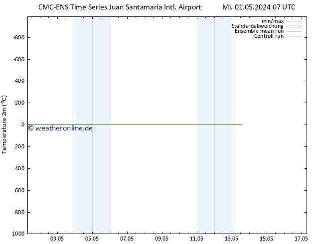Temperaturkarte (2m) CMC TS Mi 08.05.2024 19 UTC