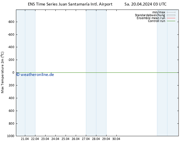 Höchstwerte (2m) GEFS TS Sa 20.04.2024 21 UTC