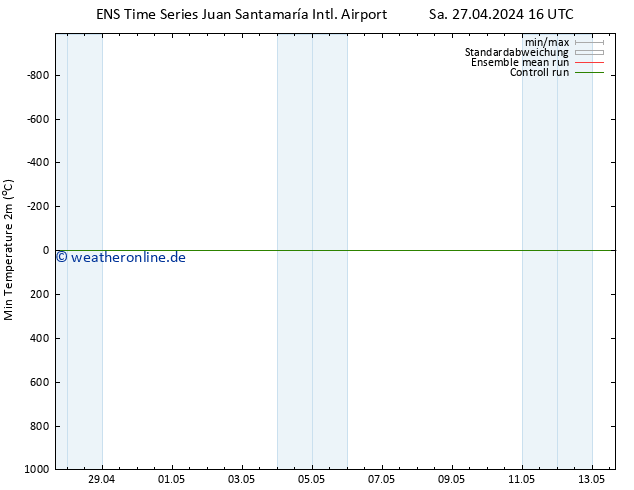 Tiefstwerte (2m) GEFS TS Mi 01.05.2024 10 UTC