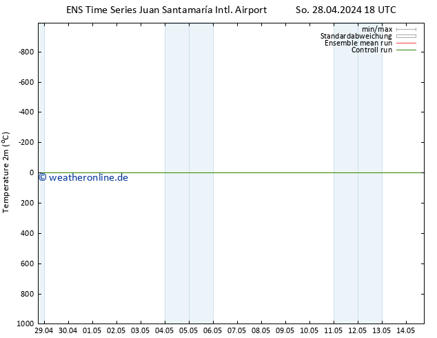 Temperaturkarte (2m) GEFS TS Mo 29.04.2024 00 UTC