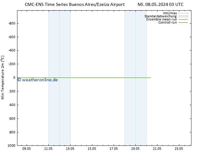 Tiefstwerte (2m) CMC TS Do 16.05.2024 03 UTC