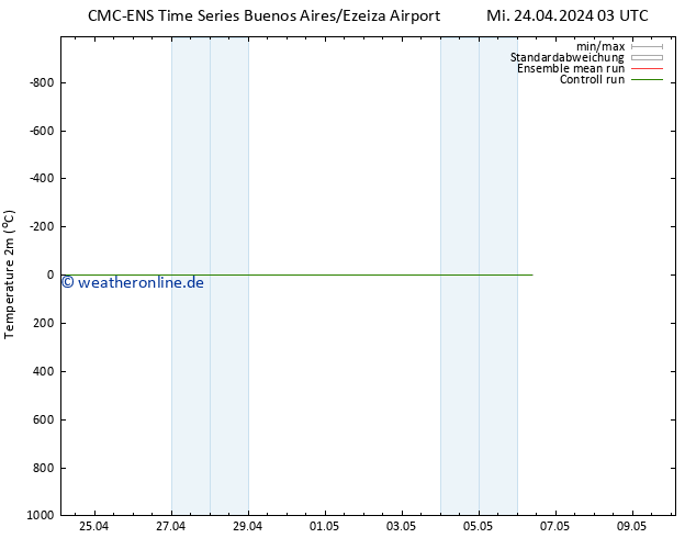 Temperaturkarte (2m) CMC TS Do 25.04.2024 03 UTC