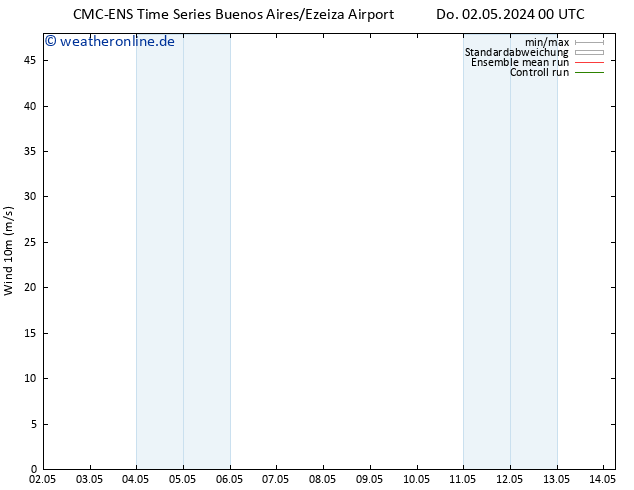Bodenwind CMC TS Do 02.05.2024 00 UTC
