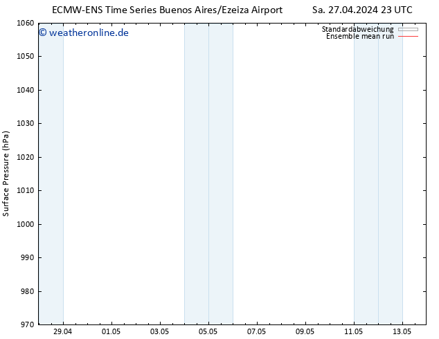 Bodendruck ECMWFTS Di 30.04.2024 23 UTC