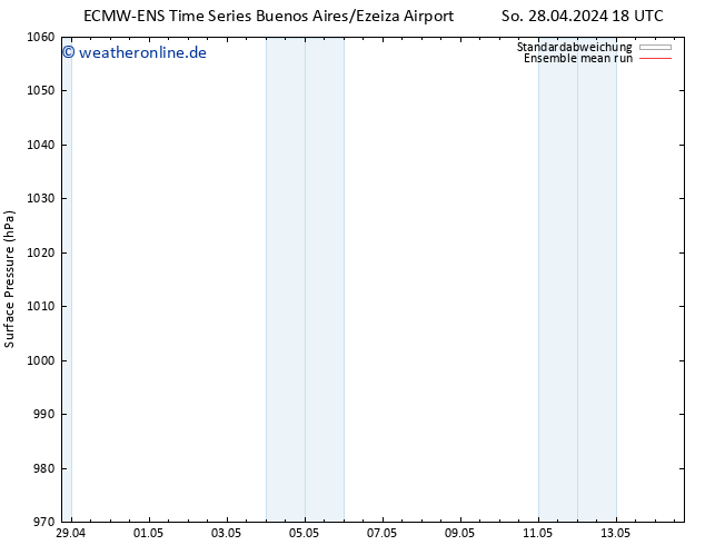 Bodendruck ECMWFTS Mo 29.04.2024 18 UTC