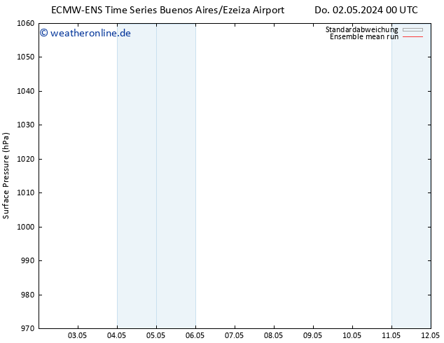 Bodendruck ECMWFTS So 05.05.2024 00 UTC