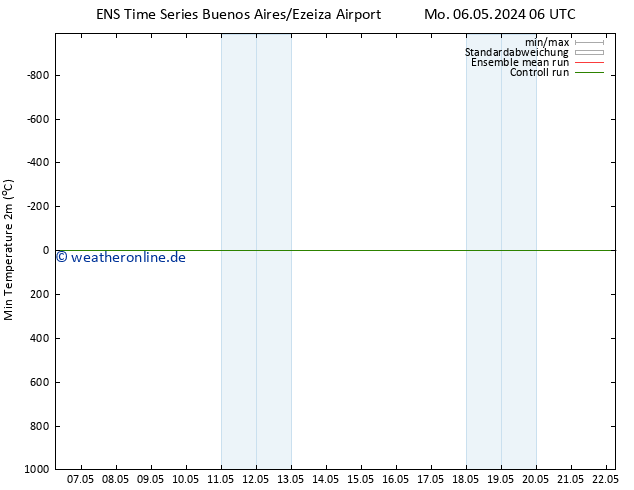Tiefstwerte (2m) GEFS TS So 12.05.2024 06 UTC