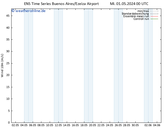 Bodenwind GEFS TS Mi 01.05.2024 00 UTC