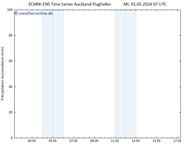 Nied. akkumuliert ALL TS So 05.05.2024 19 UTC
