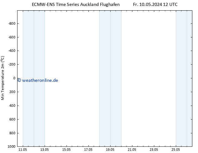 Tiefstwerte (2m) ALL TS Di 14.05.2024 00 UTC