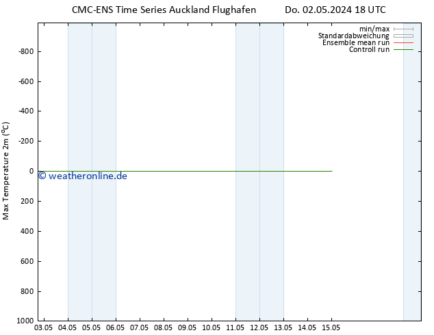 Höchstwerte (2m) CMC TS Mi 08.05.2024 18 UTC