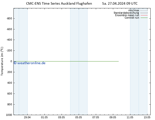Temperaturkarte (2m) CMC TS Sa 27.04.2024 15 UTC
