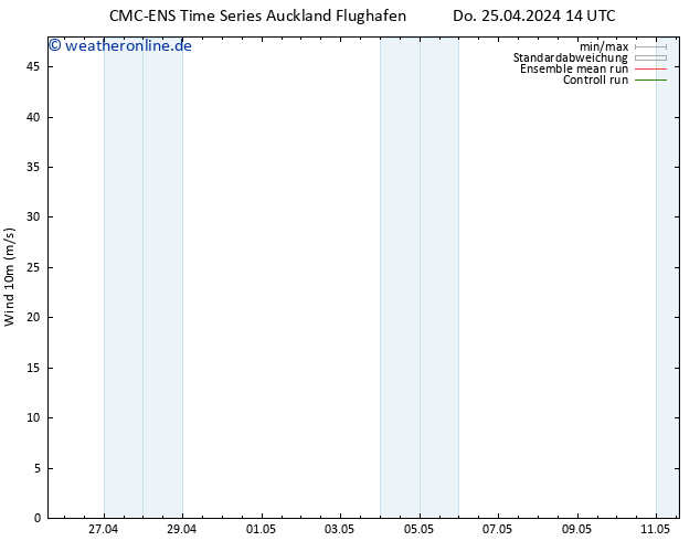 Bodenwind CMC TS Sa 27.04.2024 14 UTC