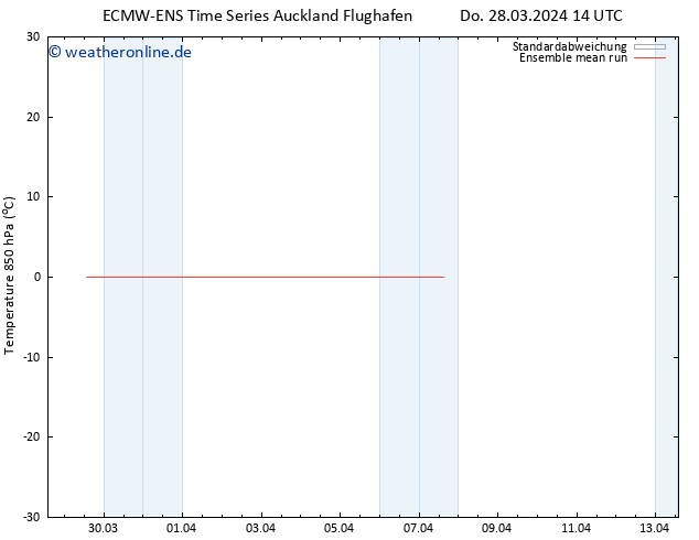 Temp. 850 hPa ECMWFTS So 31.03.2024 14 UTC
