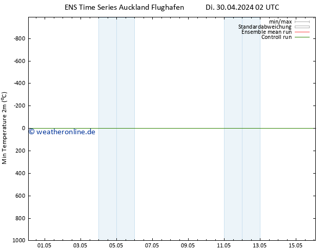 Tiefstwerte (2m) GEFS TS Do 02.05.2024 14 UTC