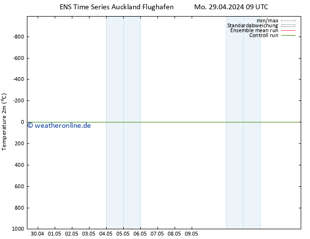 Temperaturkarte (2m) GEFS TS Do 02.05.2024 03 UTC