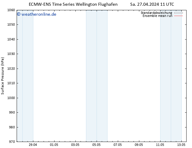 Bodendruck ECMWFTS Mi 01.05.2024 11 UTC