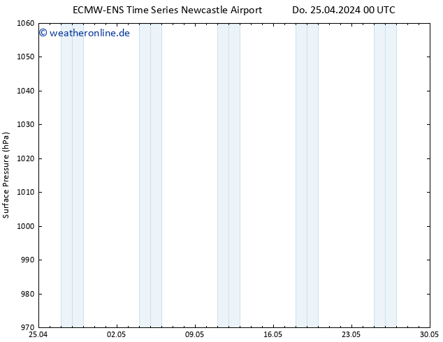 Bodendruck ALL TS So 28.04.2024 12 UTC
