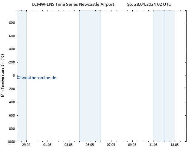 Tiefstwerte (2m) ALL TS Di 14.05.2024 02 UTC